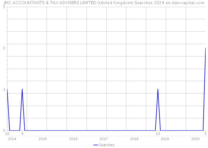JMC ACCOUNTANTS & TAX ADVISERS LIMITED (United Kingdom) Searches 2024 
