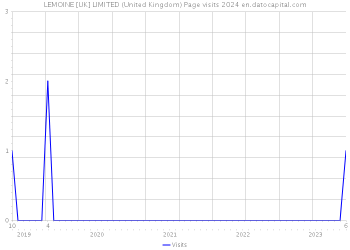 LEMOINE [UK] LIMITED (United Kingdom) Page visits 2024 