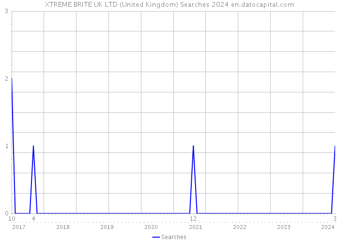 XTREME BRITE UK LTD (United Kingdom) Searches 2024 