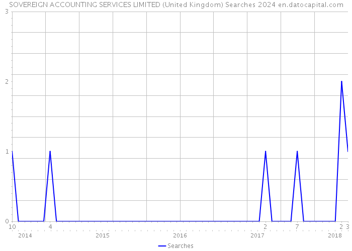 SOVEREIGN ACCOUNTING SERVICES LIMITED (United Kingdom) Searches 2024 