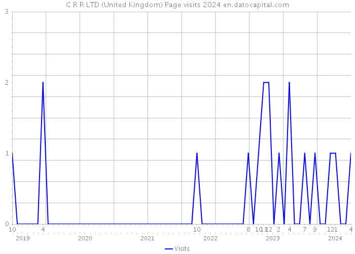 C R R LTD (United Kingdom) Page visits 2024 