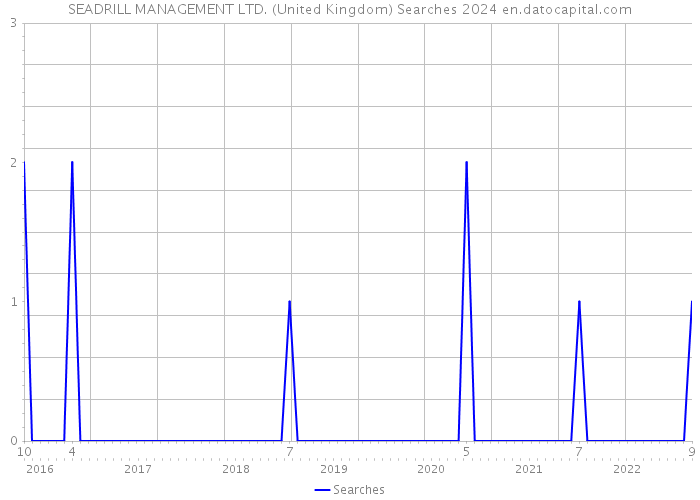 SEADRILL MANAGEMENT LTD. (United Kingdom) Searches 2024 