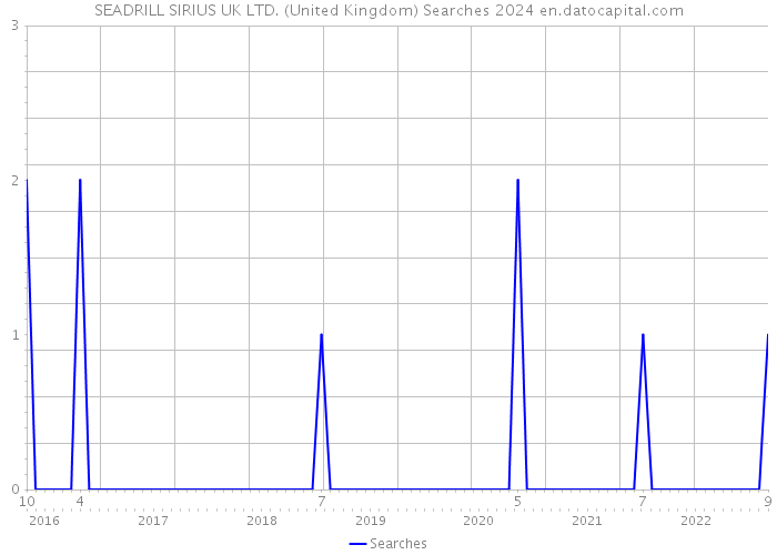 SEADRILL SIRIUS UK LTD. (United Kingdom) Searches 2024 
