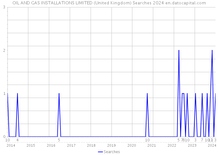 OIL AND GAS INSTALLATIONS LIMITED (United Kingdom) Searches 2024 
