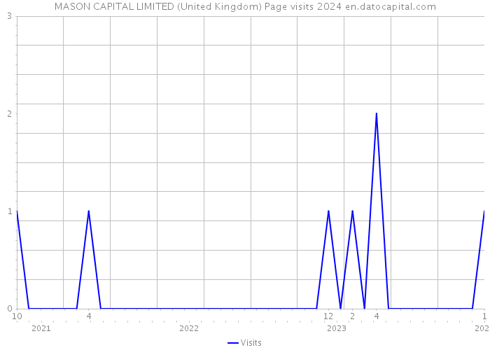 MASON CAPITAL LIMITED (United Kingdom) Page visits 2024 