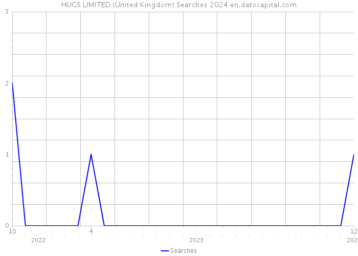 HUGS LIMITED (United Kingdom) Searches 2024 