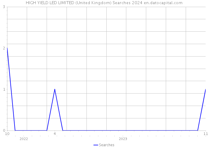 HIGH YIELD LED LIMITED (United Kingdom) Searches 2024 