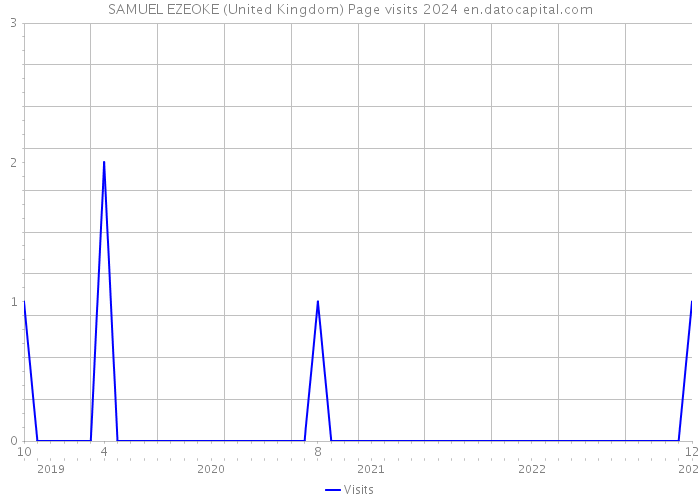 SAMUEL EZEOKE (United Kingdom) Page visits 2024 