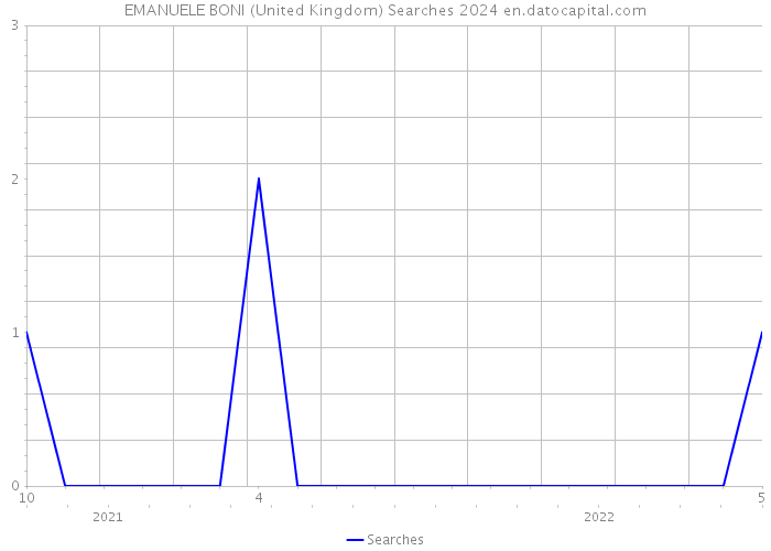 EMANUELE BONI (United Kingdom) Searches 2024 
