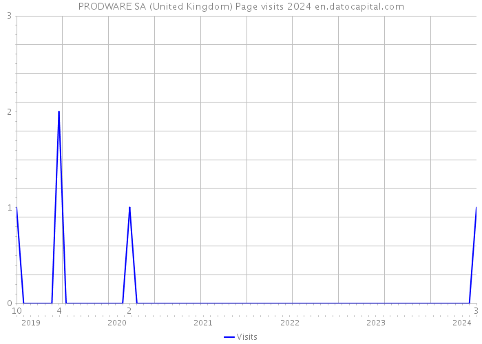 PRODWARE SA (United Kingdom) Page visits 2024 