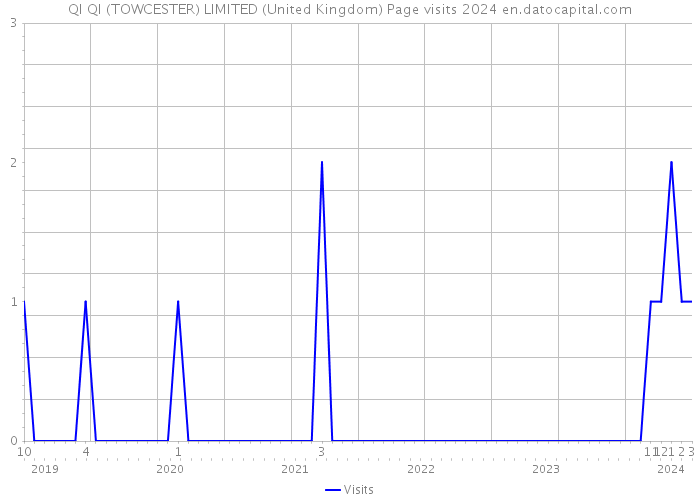QI QI (TOWCESTER) LIMITED (United Kingdom) Page visits 2024 