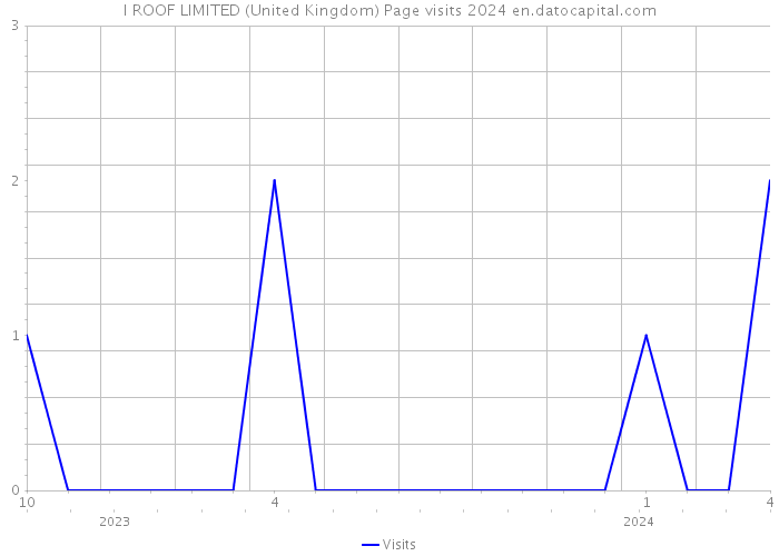 I ROOF LIMITED (United Kingdom) Page visits 2024 
