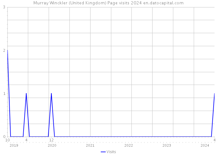 Murray Winckler (United Kingdom) Page visits 2024 