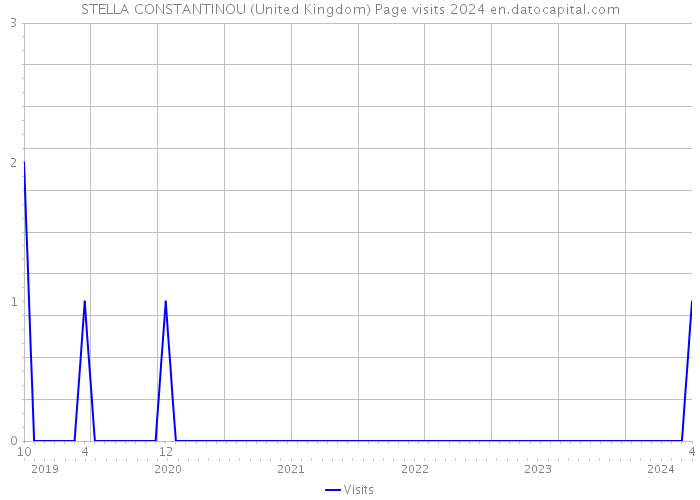 STELLA CONSTANTINOU (United Kingdom) Page visits 2024 