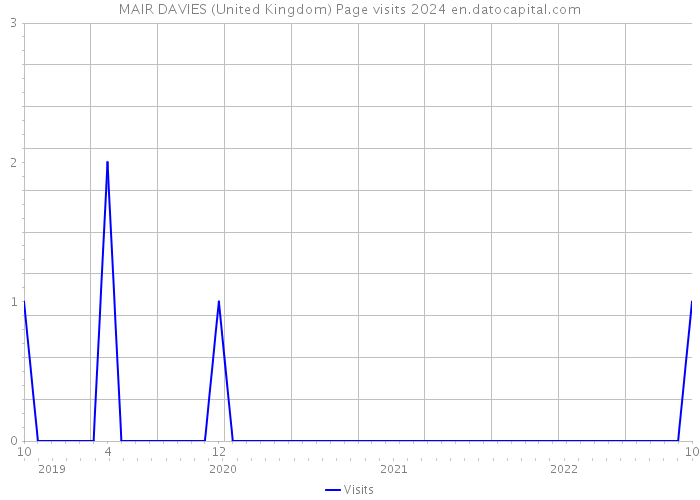 MAIR DAVIES (United Kingdom) Page visits 2024 