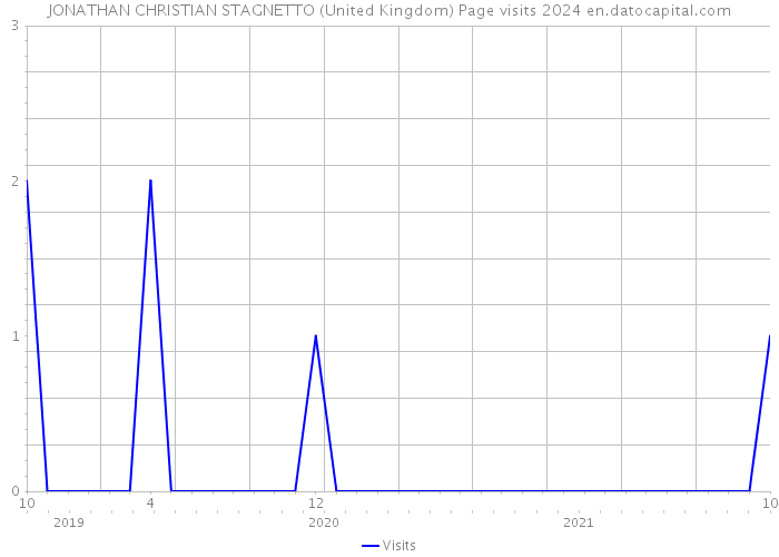 JONATHAN CHRISTIAN STAGNETTO (United Kingdom) Page visits 2024 
