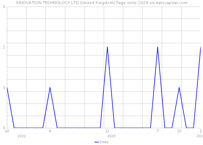 INNOVATION TECHNOLOGY LTD (United Kingdom) Page visits 2024 