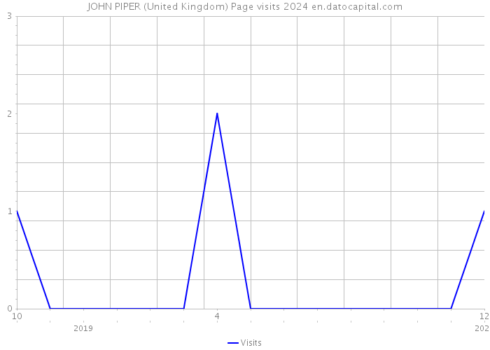 JOHN PIPER (United Kingdom) Page visits 2024 