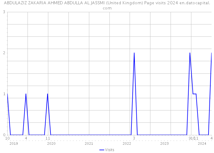 ABDULAZIZ ZAKARIA AHMED ABDULLA AL JASSMI (United Kingdom) Page visits 2024 