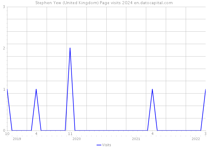 Stephen Yew (United Kingdom) Page visits 2024 