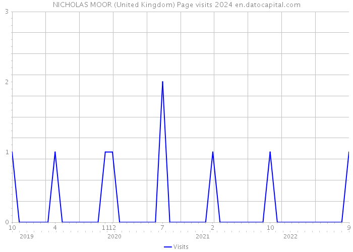 NICHOLAS MOOR (United Kingdom) Page visits 2024 