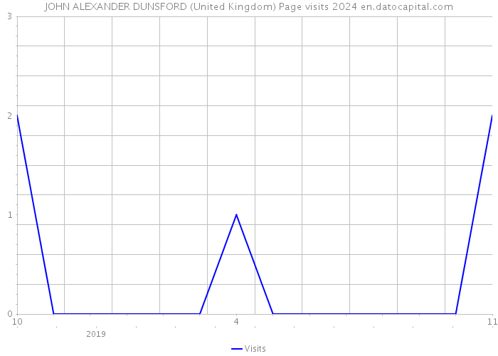 JOHN ALEXANDER DUNSFORD (United Kingdom) Page visits 2024 
