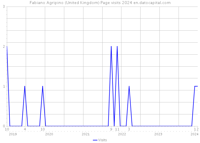 Fabiano Agripino (United Kingdom) Page visits 2024 