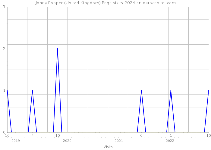 Jonny Popper (United Kingdom) Page visits 2024 