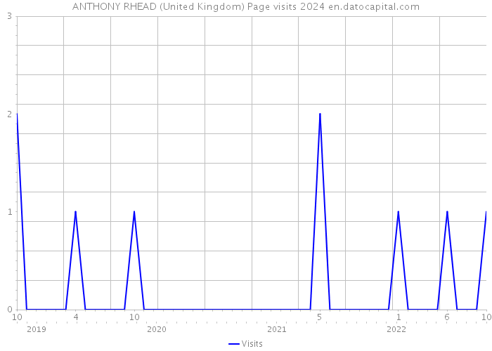 ANTHONY RHEAD (United Kingdom) Page visits 2024 