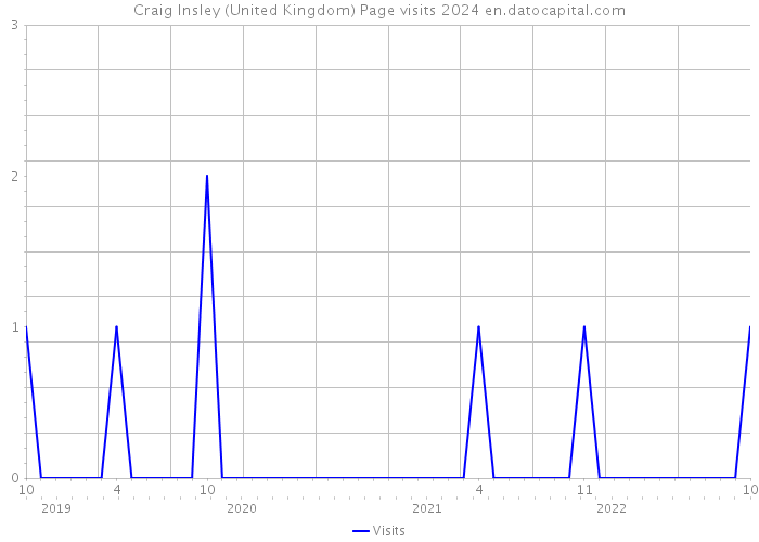 Craig Insley (United Kingdom) Page visits 2024 