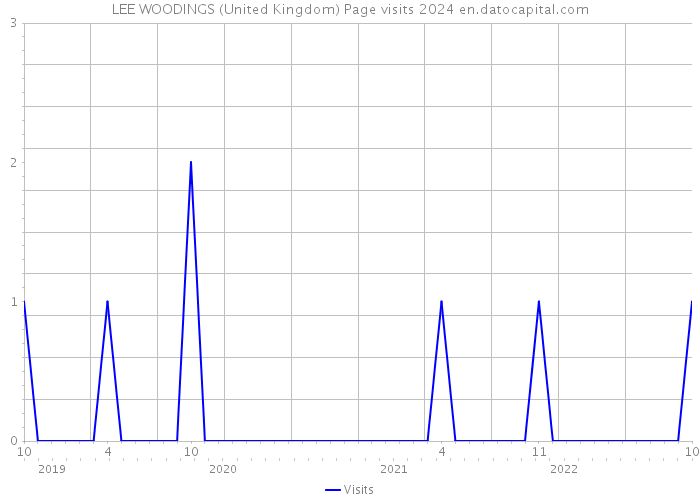 LEE WOODINGS (United Kingdom) Page visits 2024 