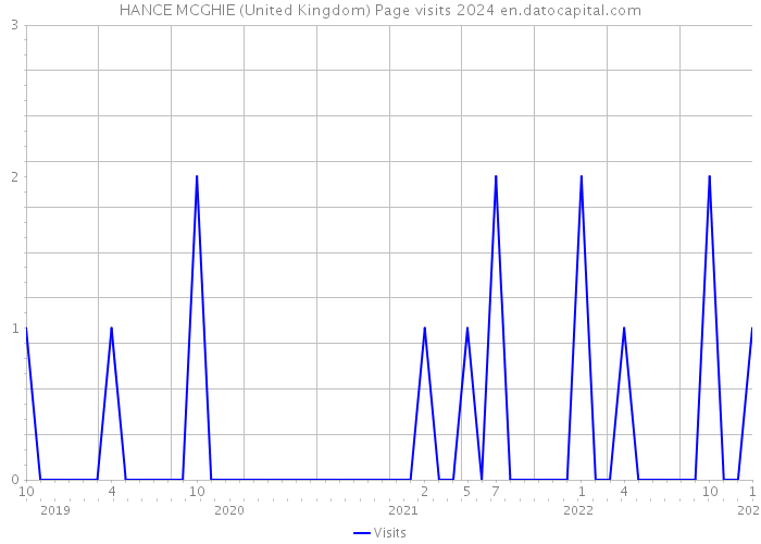 HANCE MCGHIE (United Kingdom) Page visits 2024 