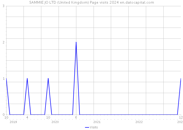 SAMMIE JO LTD (United Kingdom) Page visits 2024 