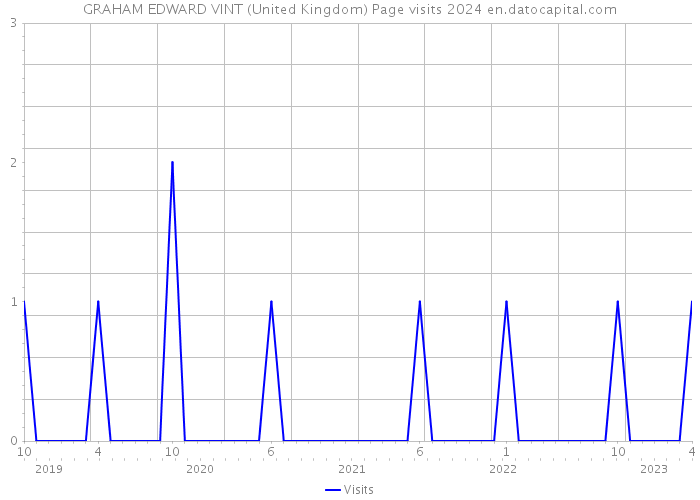 GRAHAM EDWARD VINT (United Kingdom) Page visits 2024 
