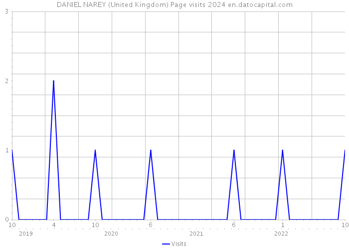 DANIEL NAREY (United Kingdom) Page visits 2024 