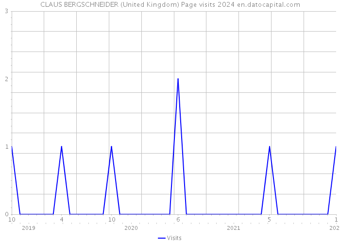 CLAUS BERGSCHNEIDER (United Kingdom) Page visits 2024 