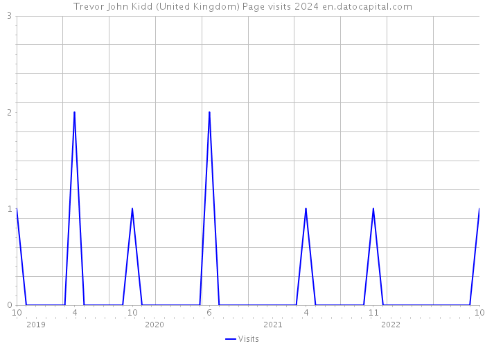 Trevor John Kidd (United Kingdom) Page visits 2024 