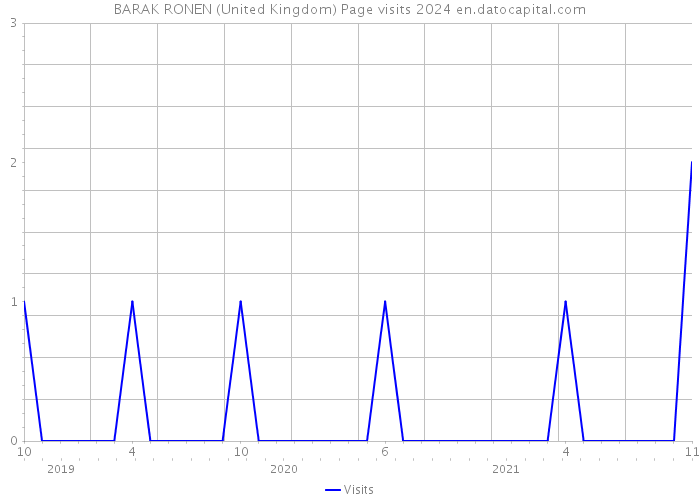 BARAK RONEN (United Kingdom) Page visits 2024 
