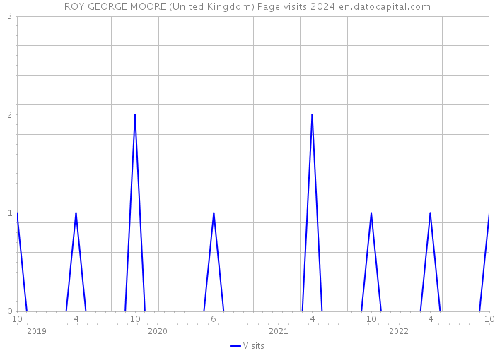 ROY GEORGE MOORE (United Kingdom) Page visits 2024 