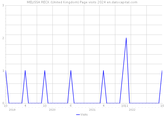 MELISSA RECK (United Kingdom) Page visits 2024 