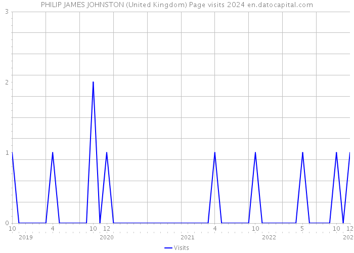PHILIP JAMES JOHNSTON (United Kingdom) Page visits 2024 