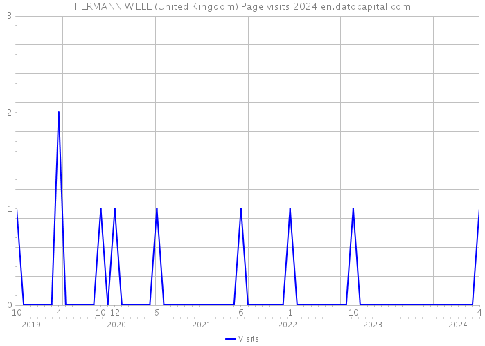 HERMANN WIELE (United Kingdom) Page visits 2024 