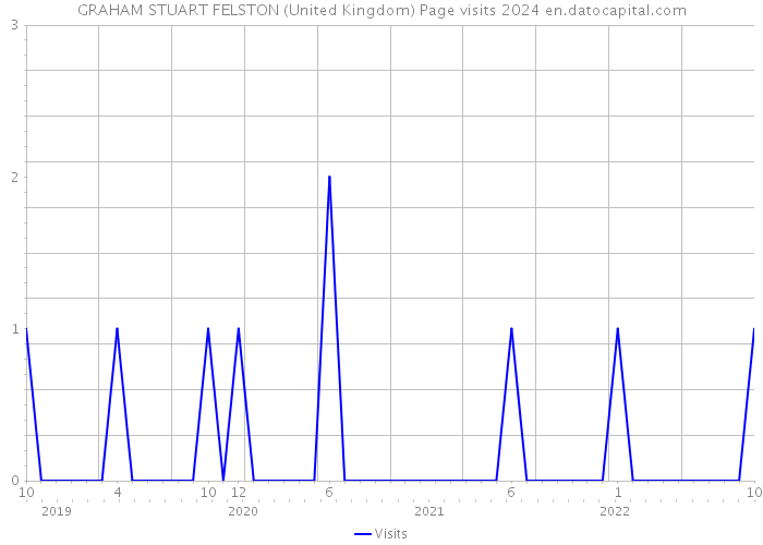 GRAHAM STUART FELSTON (United Kingdom) Page visits 2024 