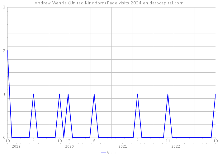 Andrew Wehrle (United Kingdom) Page visits 2024 