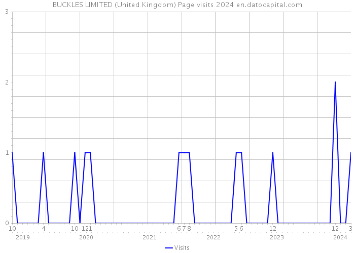 BUCKLES LIMITED (United Kingdom) Page visits 2024 