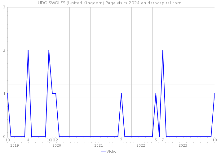 LUDO SWOLFS (United Kingdom) Page visits 2024 