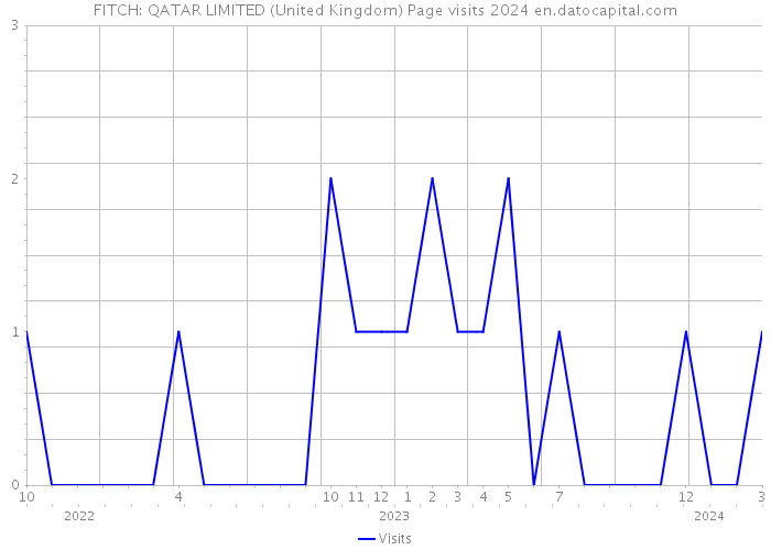 FITCH: QATAR LIMITED (United Kingdom) Page visits 2024 