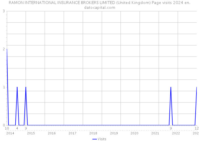 RAMON INTERNATIONAL INSURANCE BROKERS LIMITED (United Kingdom) Page visits 2024 