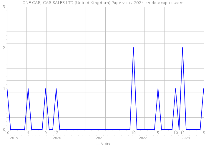 ONE CAR, CAR SALES LTD (United Kingdom) Page visits 2024 
