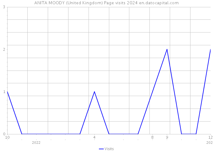 ANITA MOODY (United Kingdom) Page visits 2024 